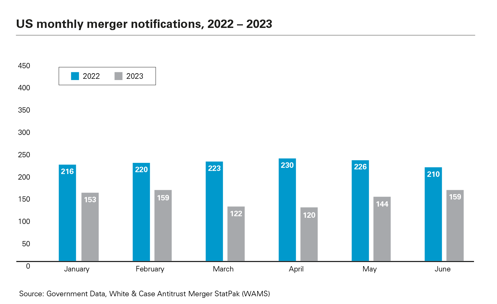 US monthly merger notificatcations, 2022 - 2023 graph
