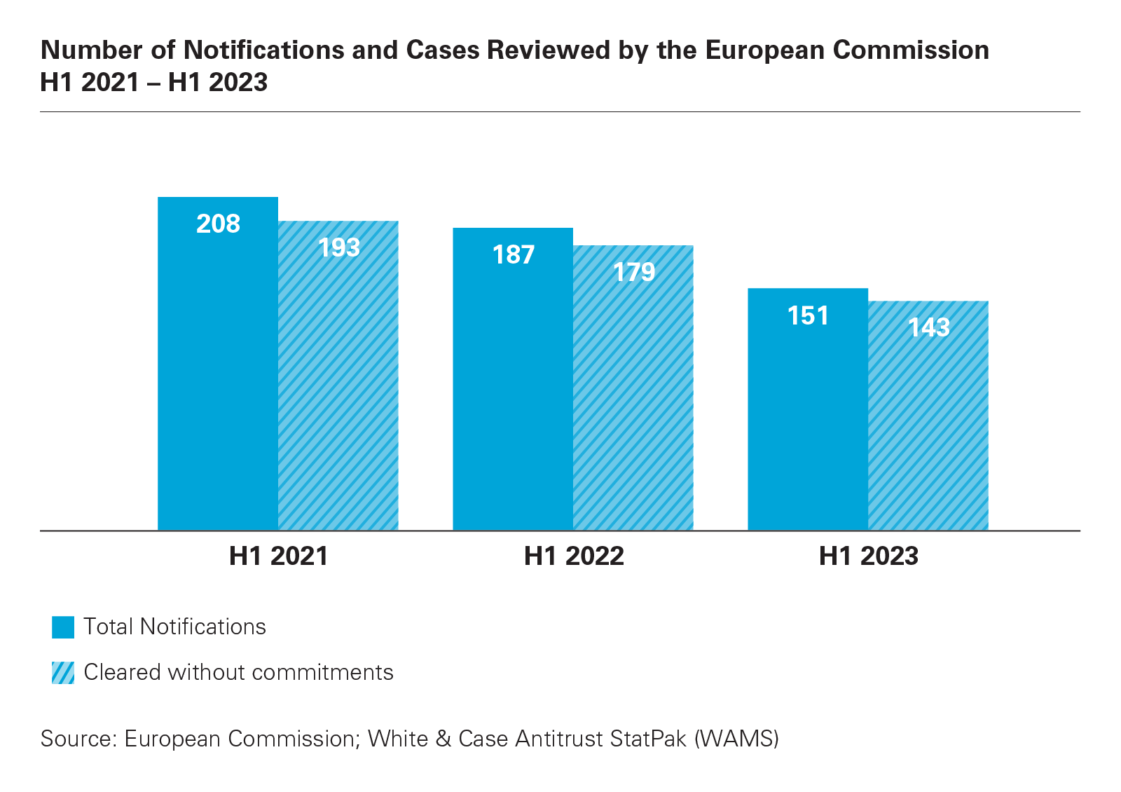 Number of Notifications and Cases Reviewed by the European Commission H1 2021 - H1 2023 graph