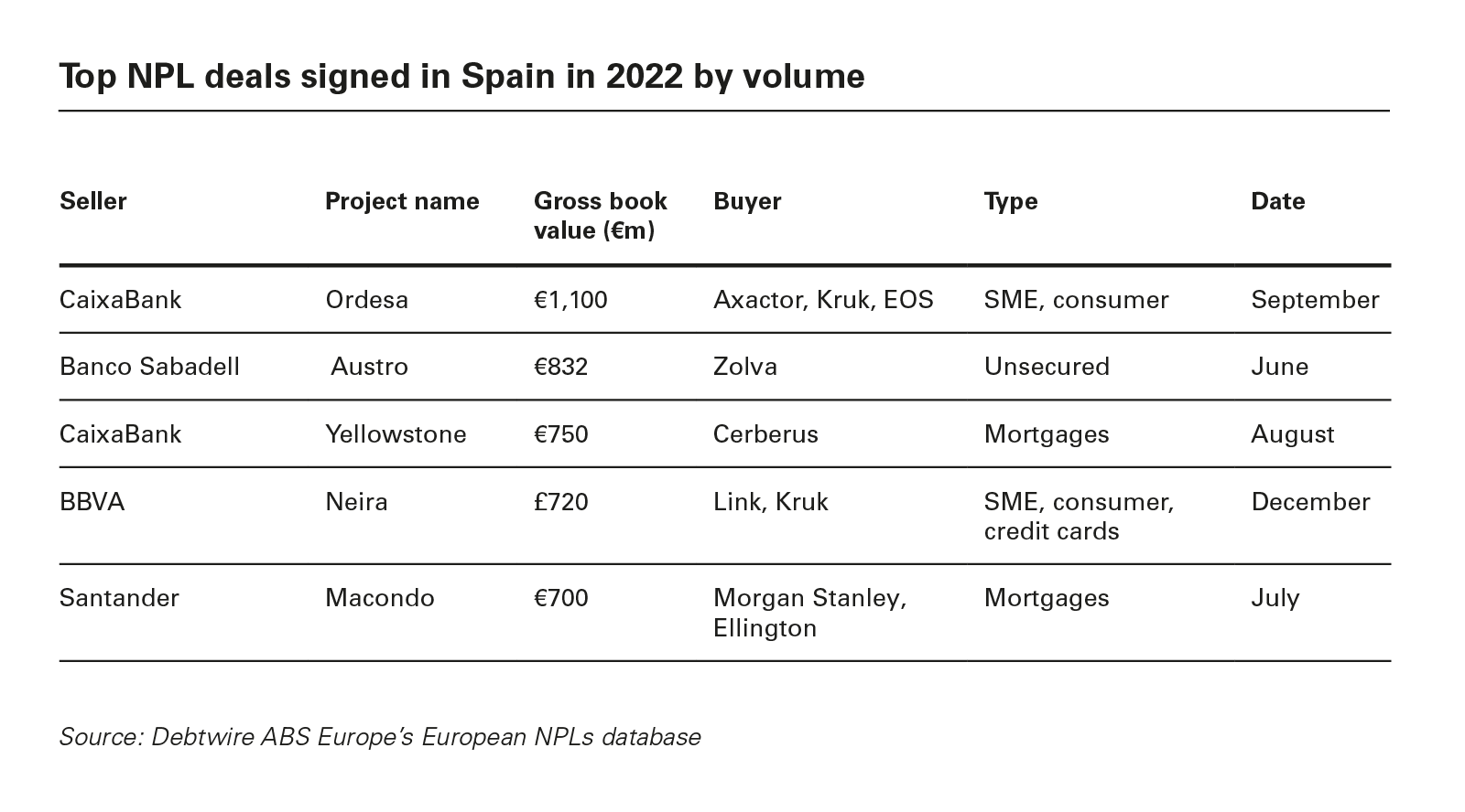 Top NPL deals signed in Spain in 2022 by volume