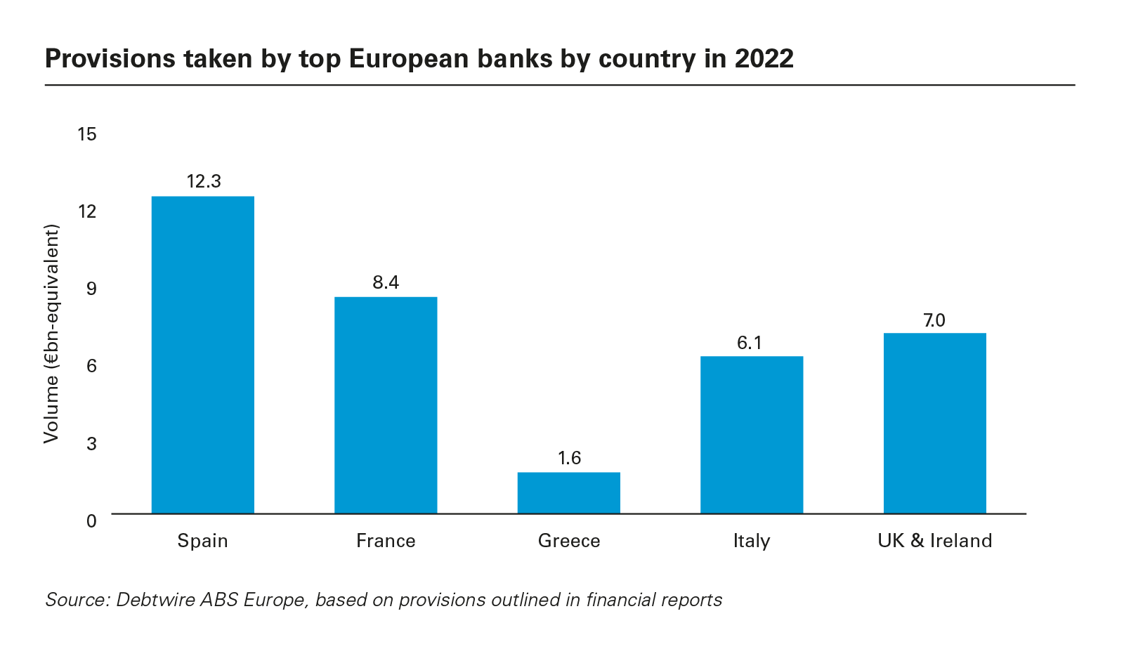 Provisions taken by top European banks by country in 2022