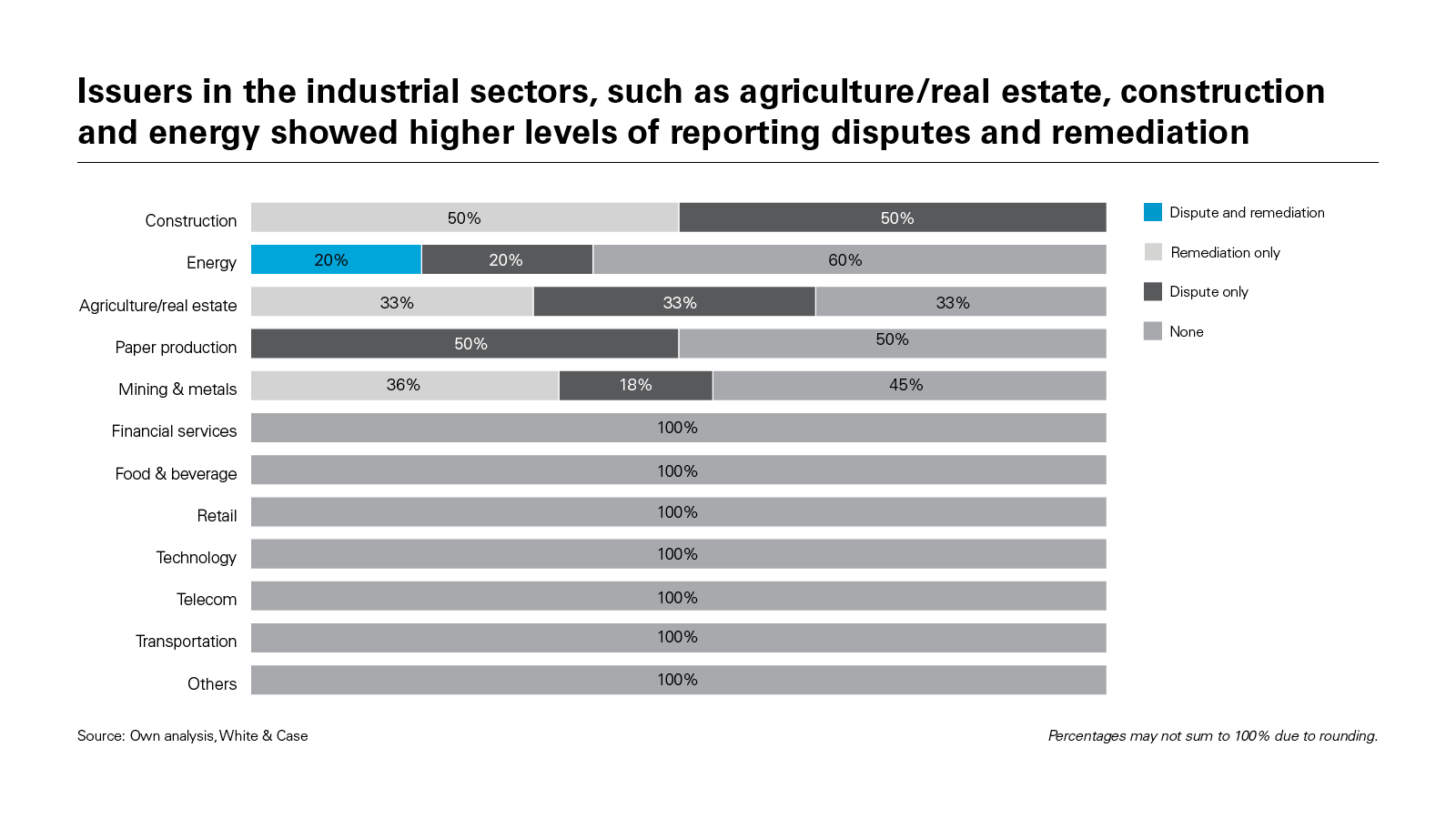 Issuers in the industrial sectors, such as agriculture/real estate, construction and energy showed higher levels of reporting disputes and remediation