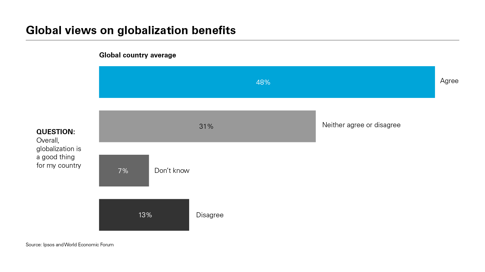Global views on globalization benefits