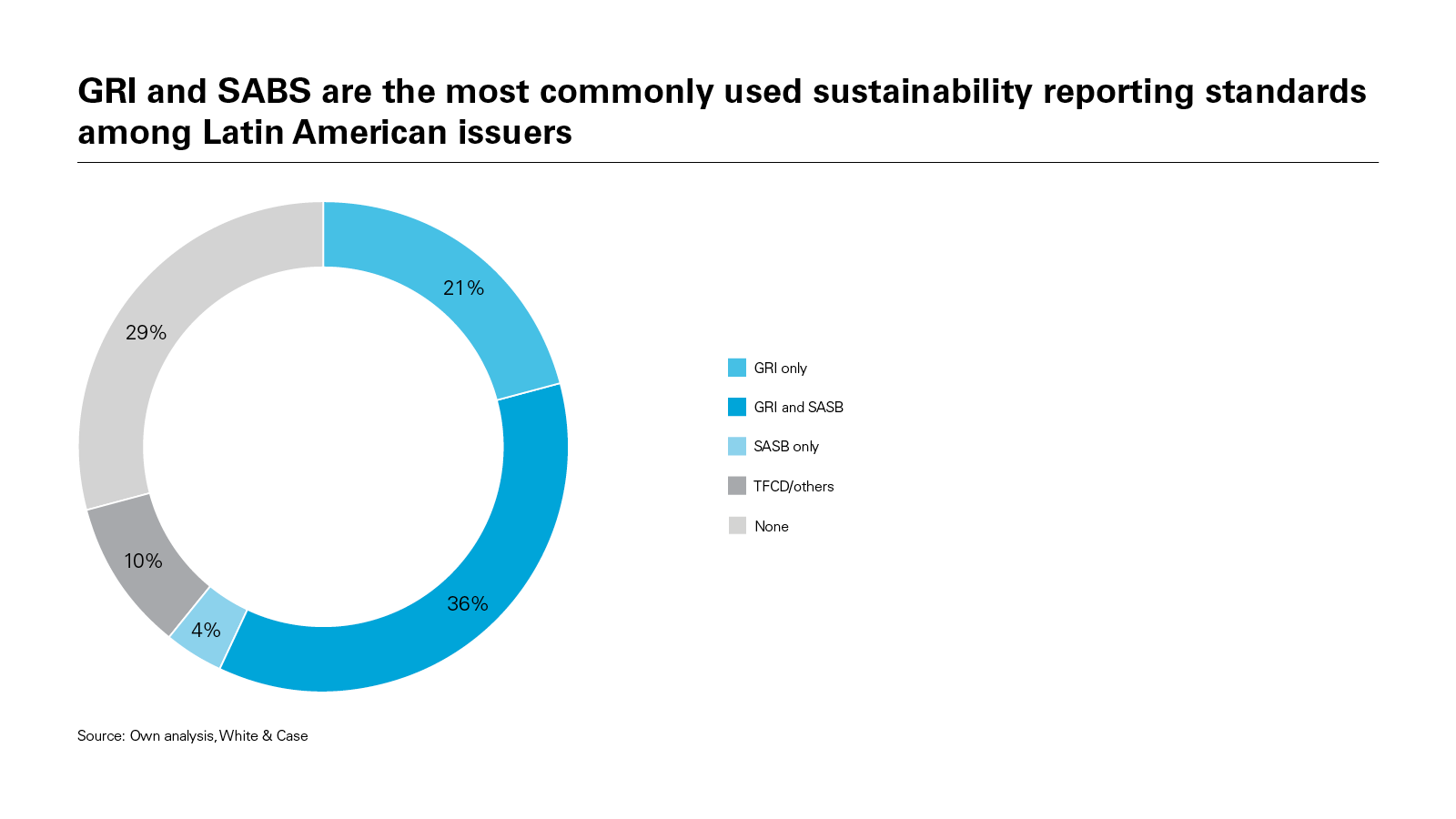GRI and SABS are the most commonly used sustainability reporting standards among Latin American issuers