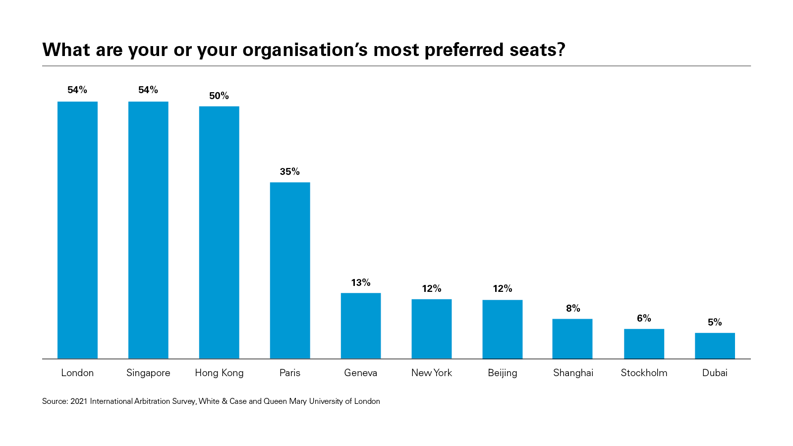 What are your or your organisation’s most preferred seats? 