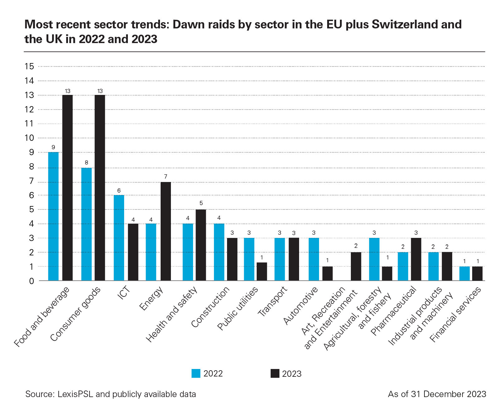 Most recent sector trends: Dawn raids by sector in the EU plus Switzerland and the UK in 2022 and 2023 – Q4