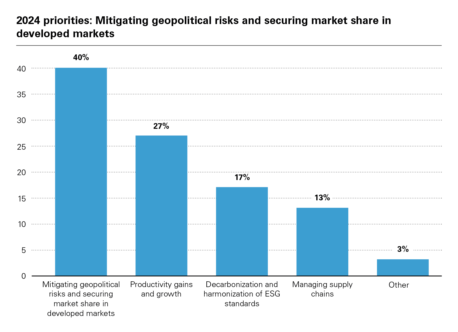 2024 priorities: Mitigating geopolitical risks and securing market share in developed markets