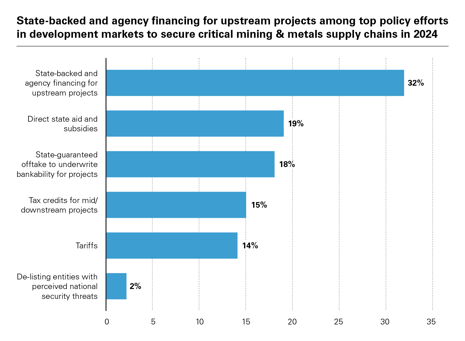 State-backed and agency financing for upstream projects among top policy efforts in development markets to secure critical mining & metals supply chains in 2024