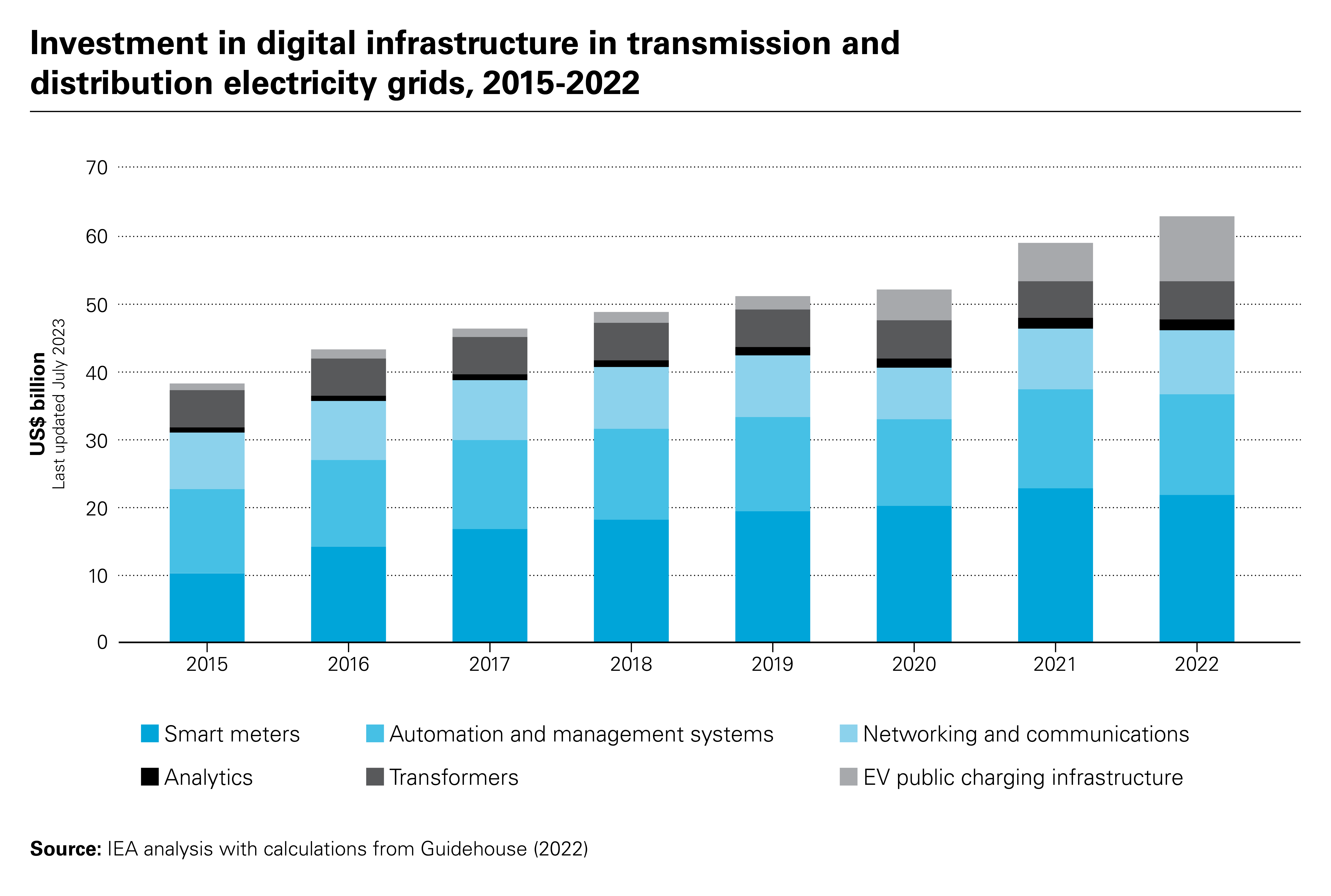 Investment in digital infrastructure in transmission and distribution electricity grids, 2015-2022