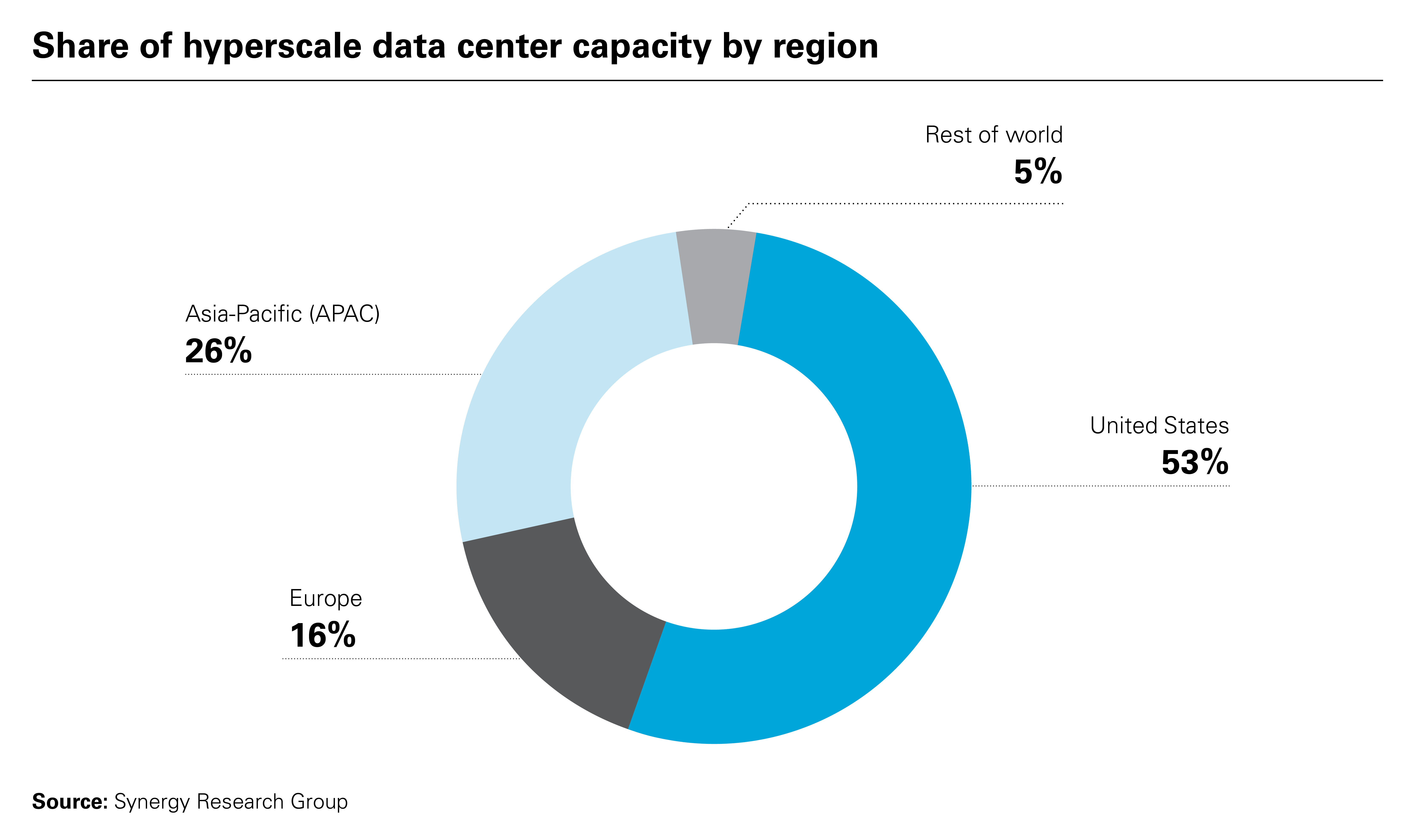 Share of hyperscale data center capacity by region (PDF)