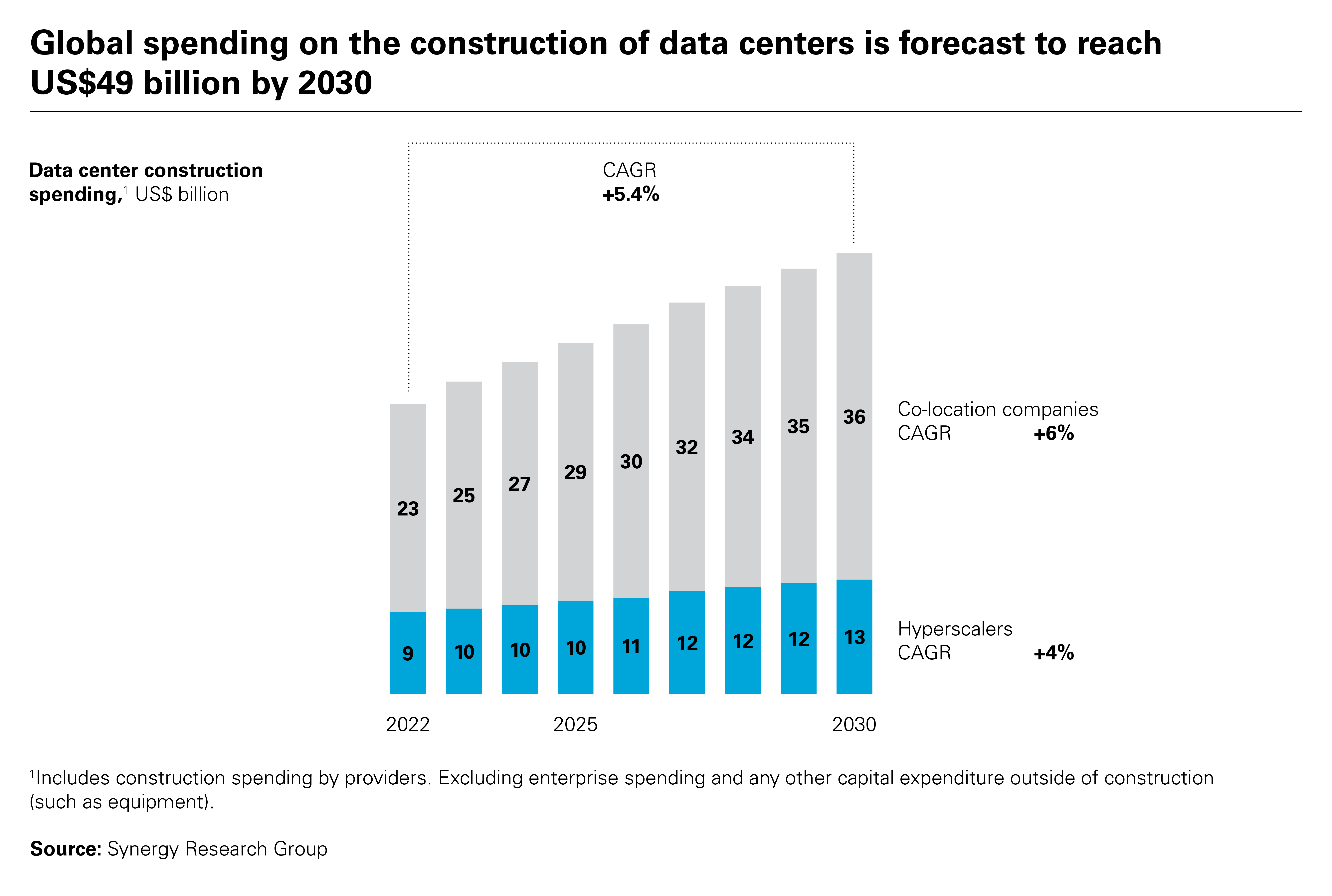 Global spending on the construction of data centers is forecast to reach US$49 billion by 2030