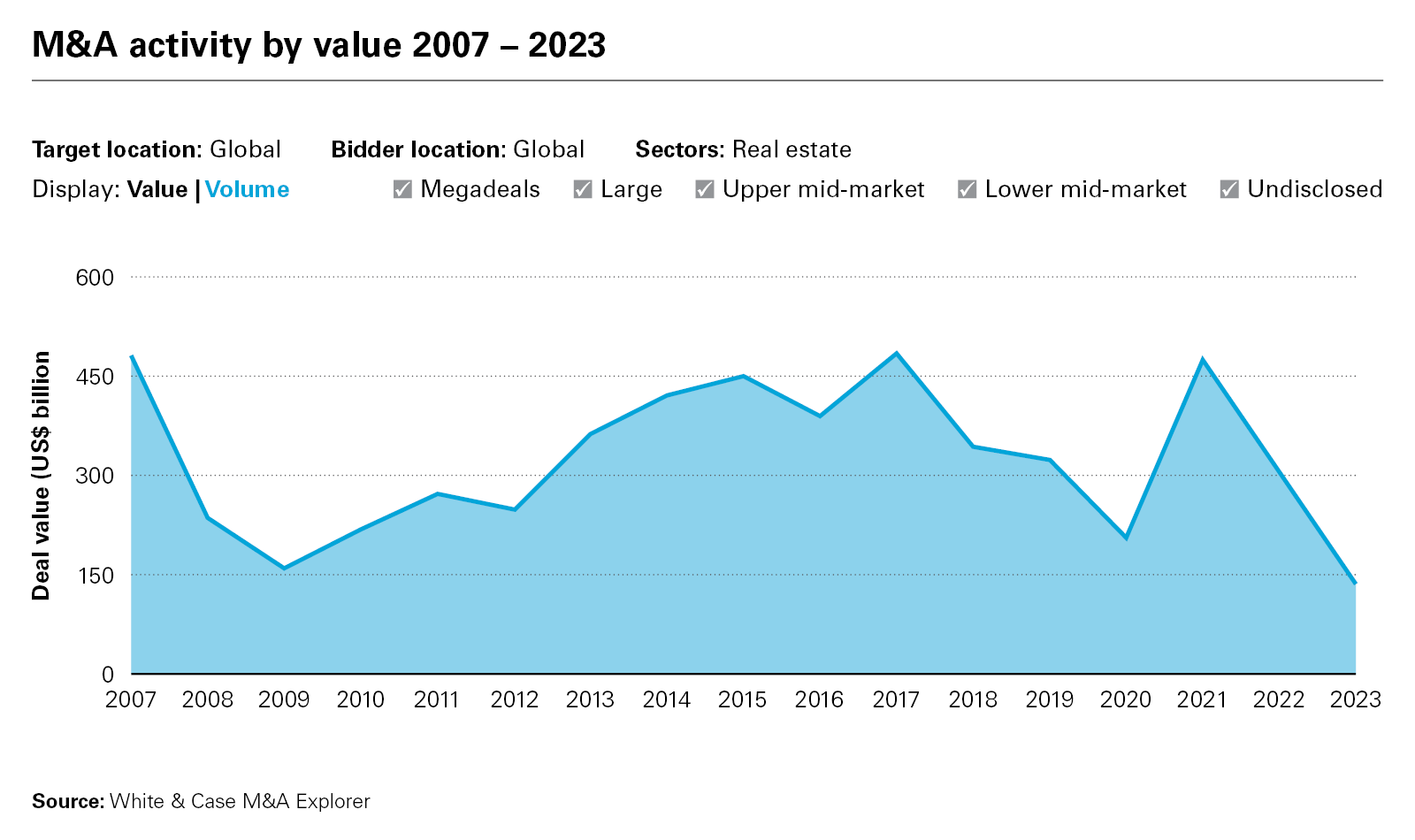 M&A activity by value 2007 – 2023