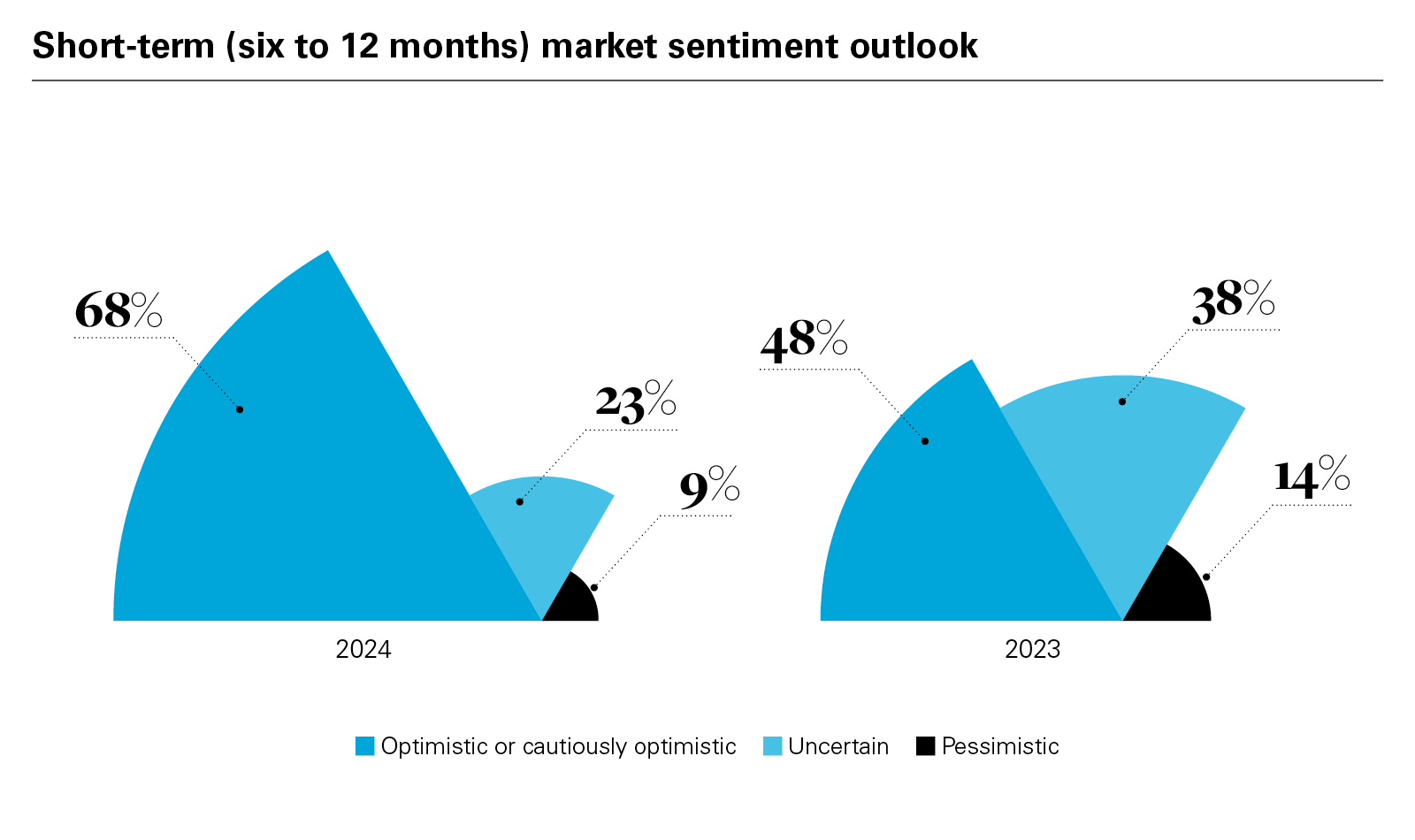 Short-term (six to 12 months) market sentiment outlook