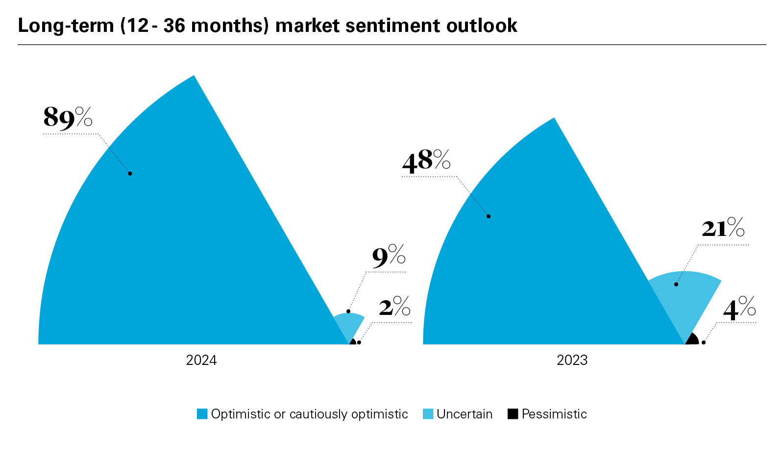 Long-term (12 - 36 months) market sentiment outlook