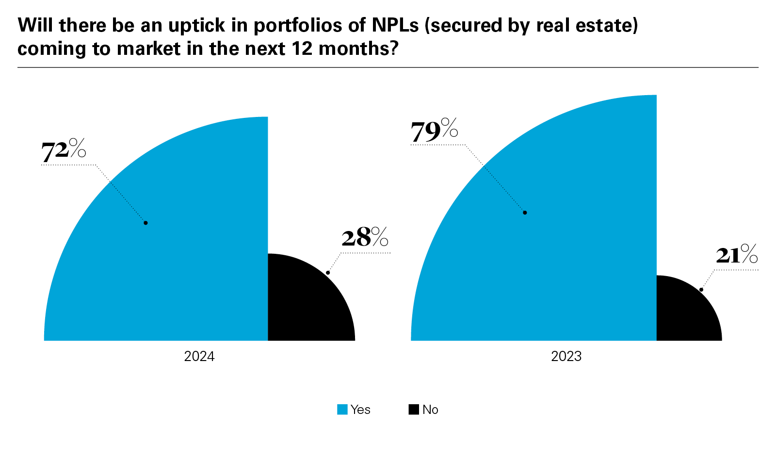 Will there be an uptick in portfolios of NPLs (secured by real estate) coming to market in the next 12 months?