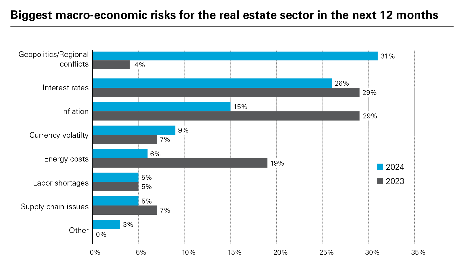 Biggest macro-economic risks for the real estate sector in the next 12 months