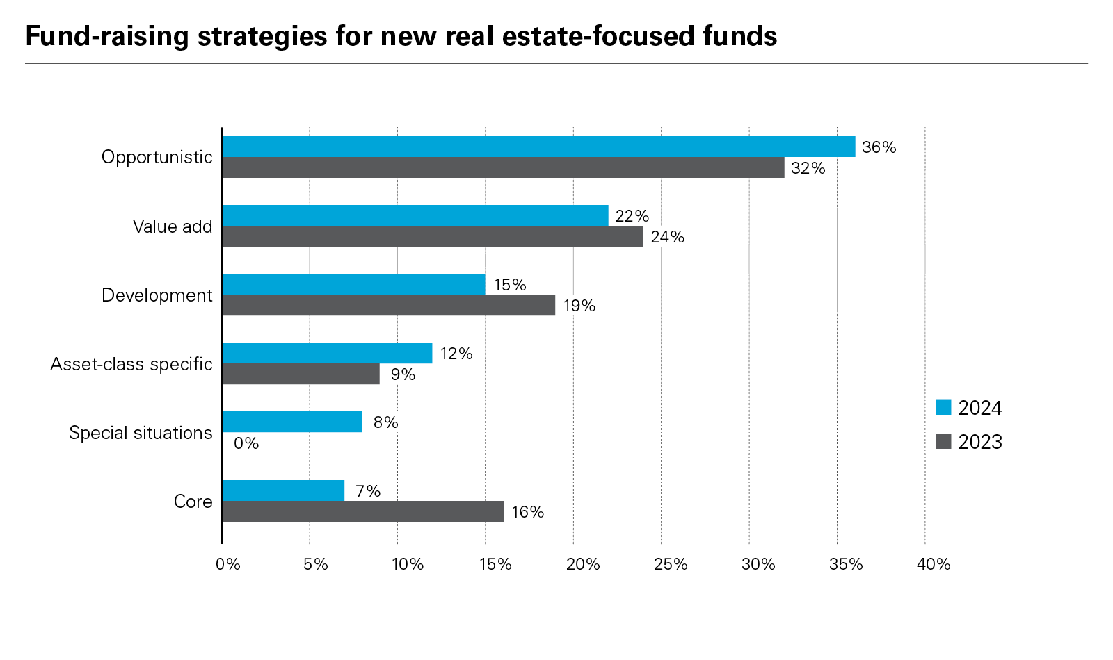 Fund-raising strategies for new real estate-focused funds