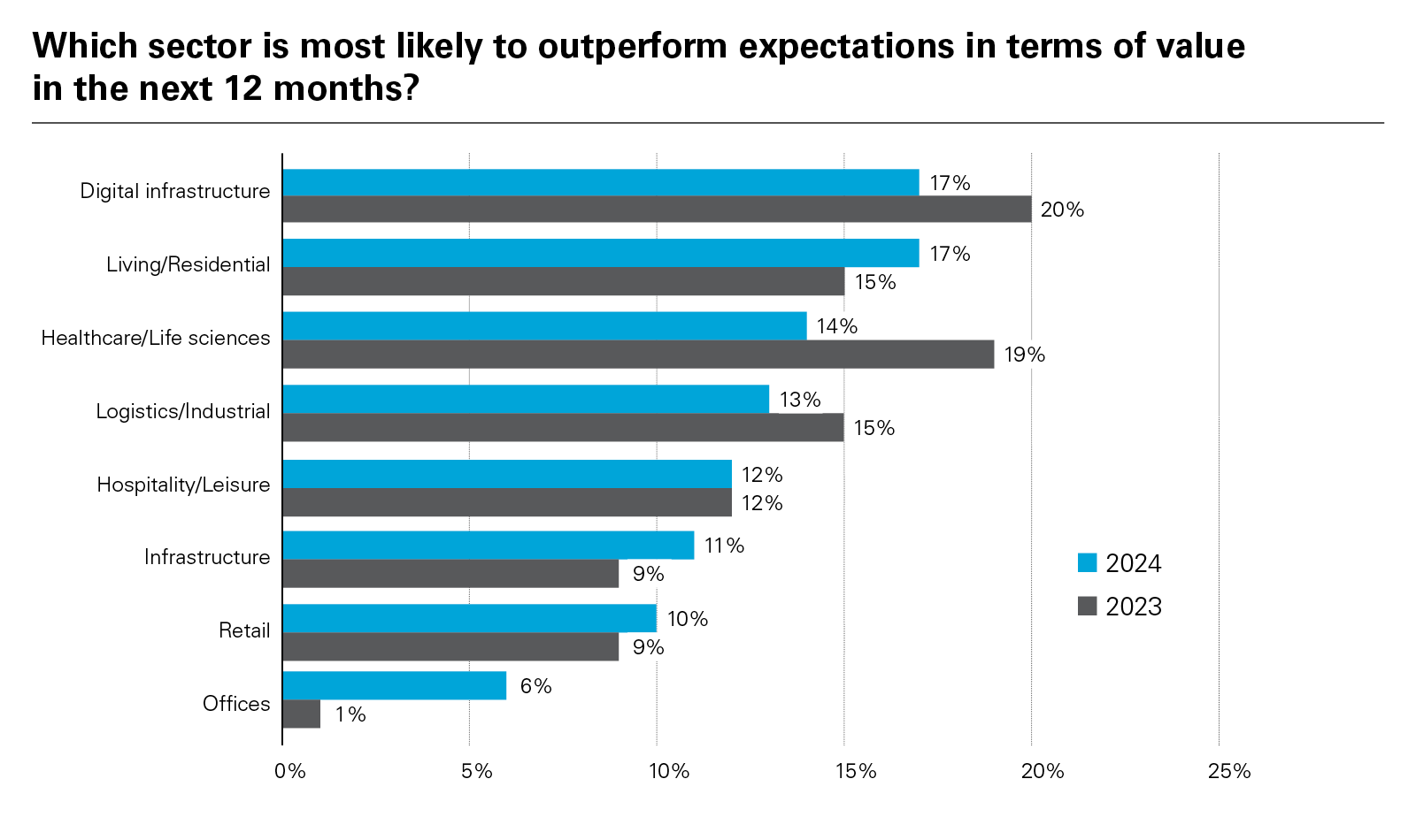 Which sector is most likely to outperform expectations in terms of value in the next 12 months?