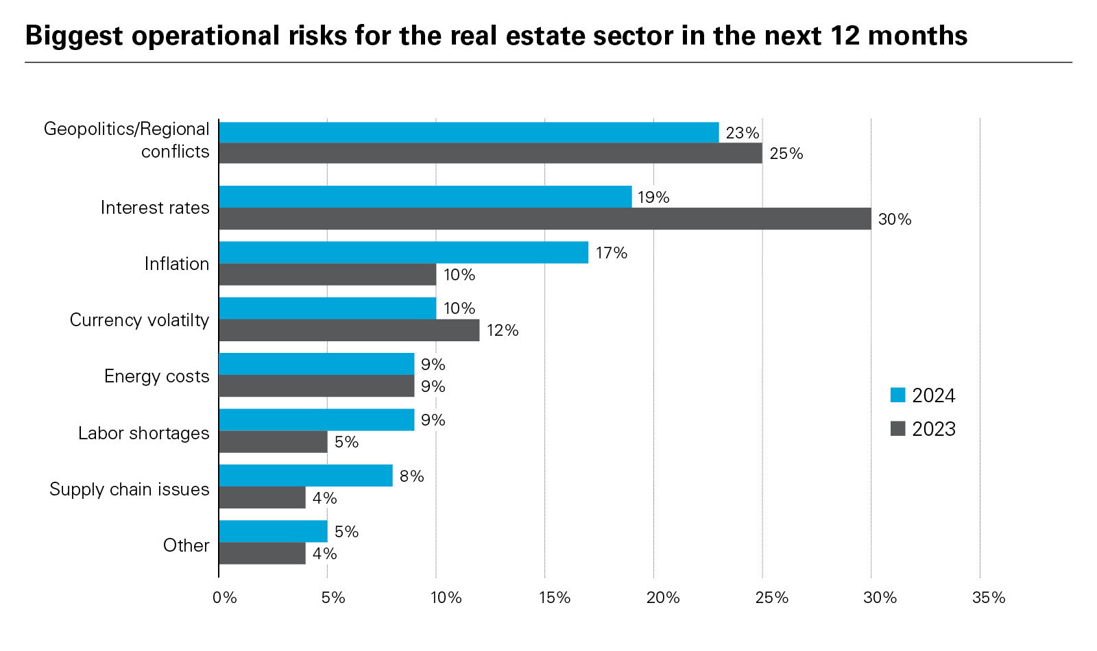 Biggest operational risks for the real estate sector in the next 12 months