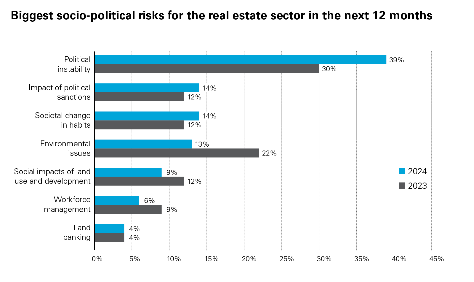 Biggest socio-political risks for the real estate sector in the next 12 months