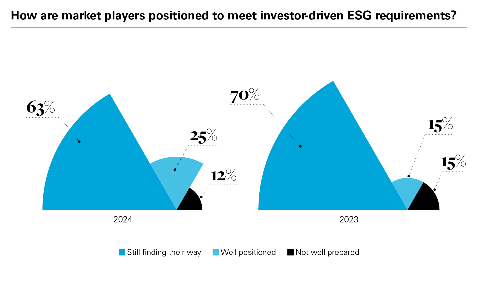How are market players positioned to meet investor-driven ESG requirements?