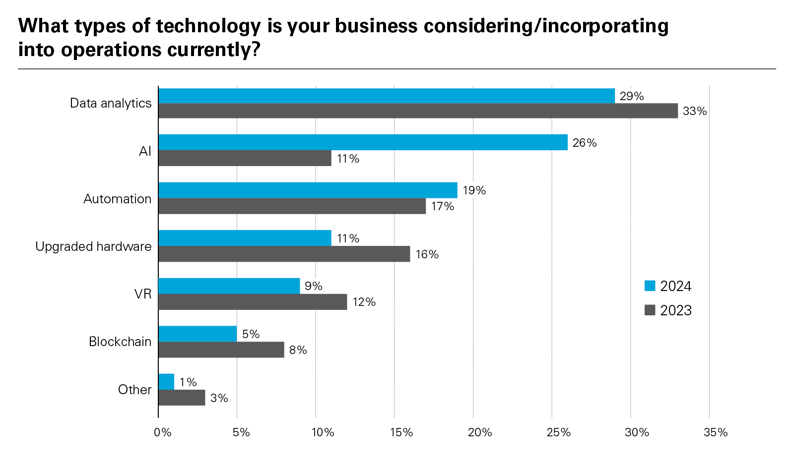 What types of technology is your business considering/incorporating into operations currently?