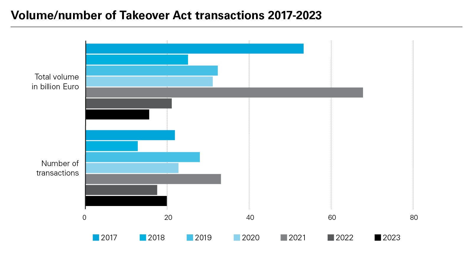 Volume/number of Takeover Act transactions 2017-2023