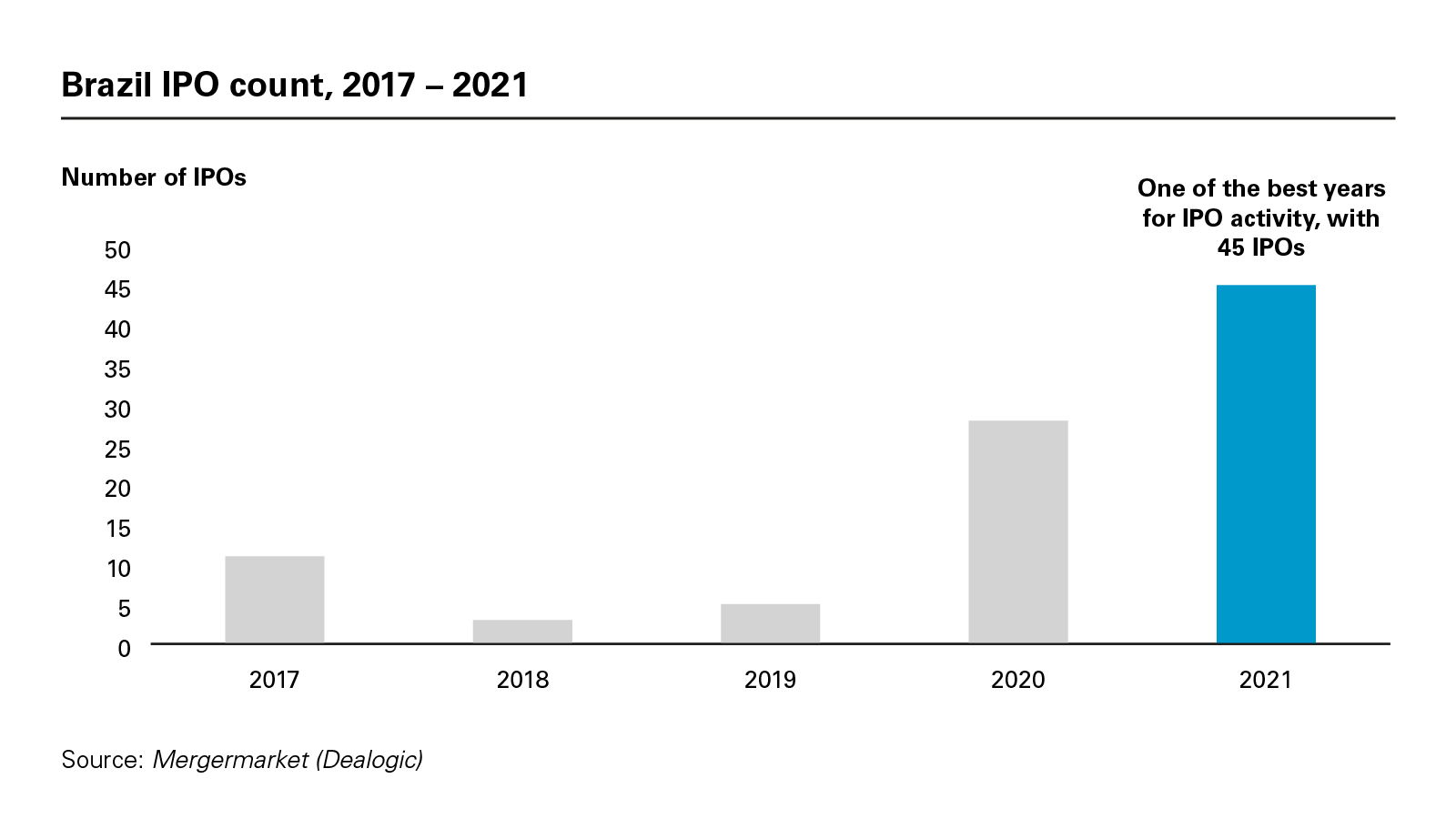 Brazil IPO count, 2017 – 2021