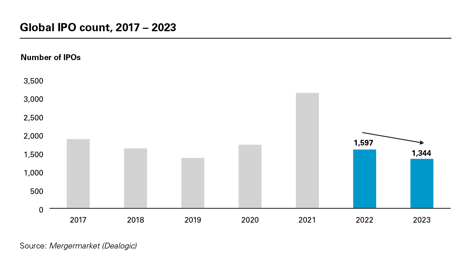 Global IPO count, 2017 – 2023