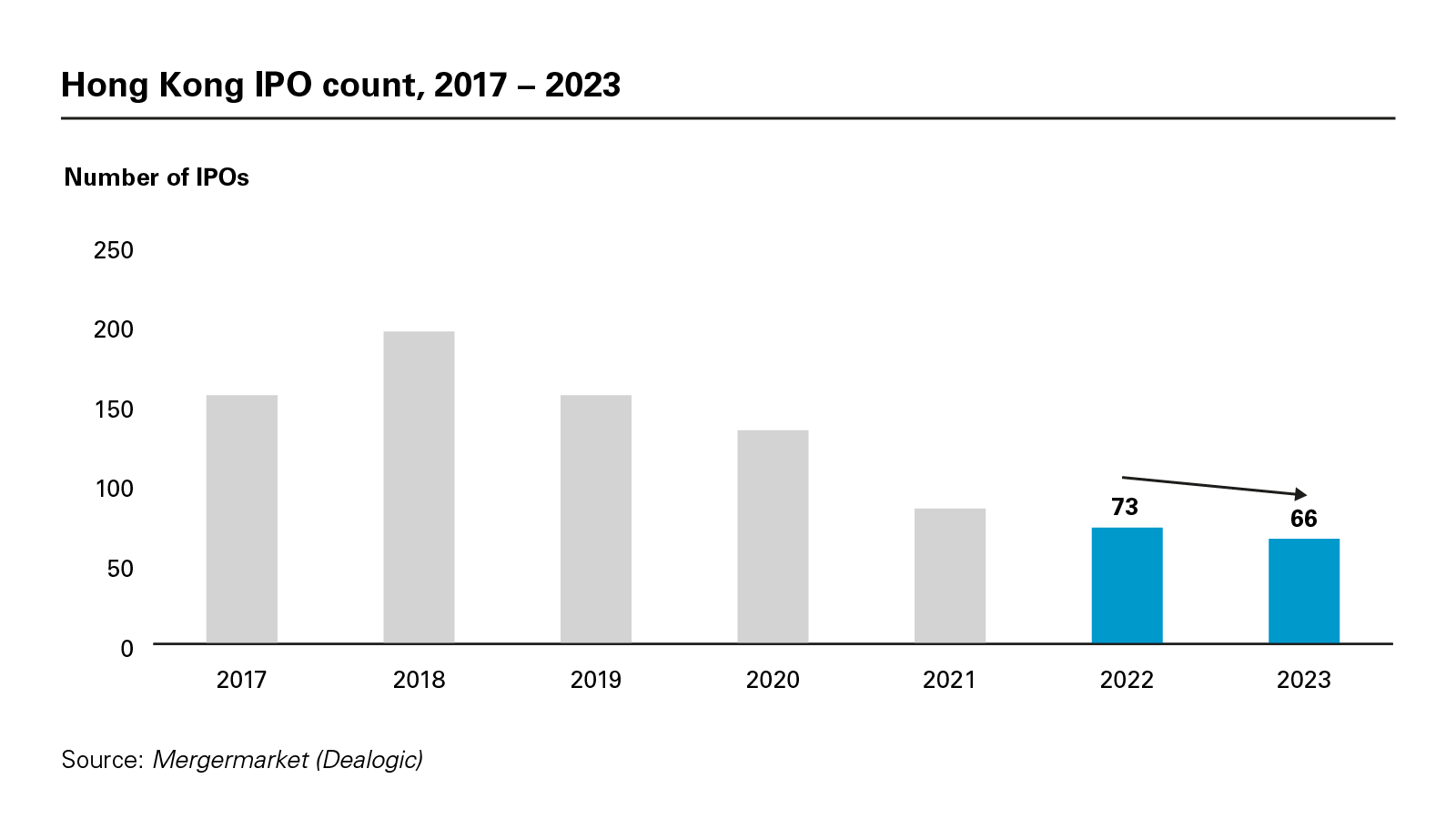 Hong Kong IPO count, 2017 – 2023