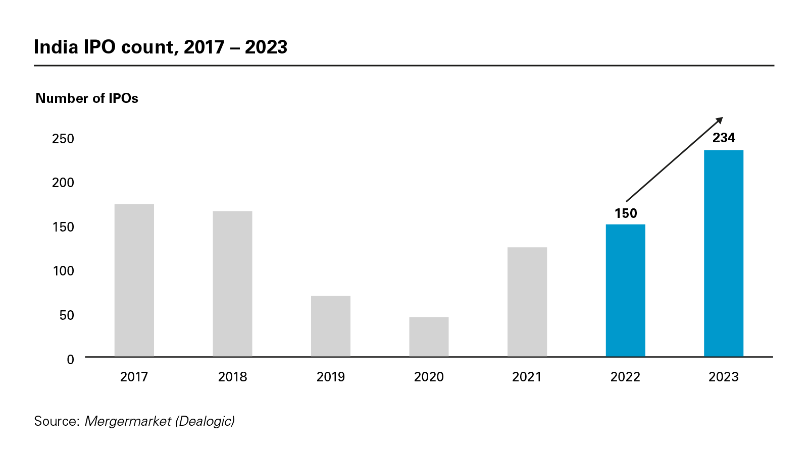 India IPO count, 2017 – 2023