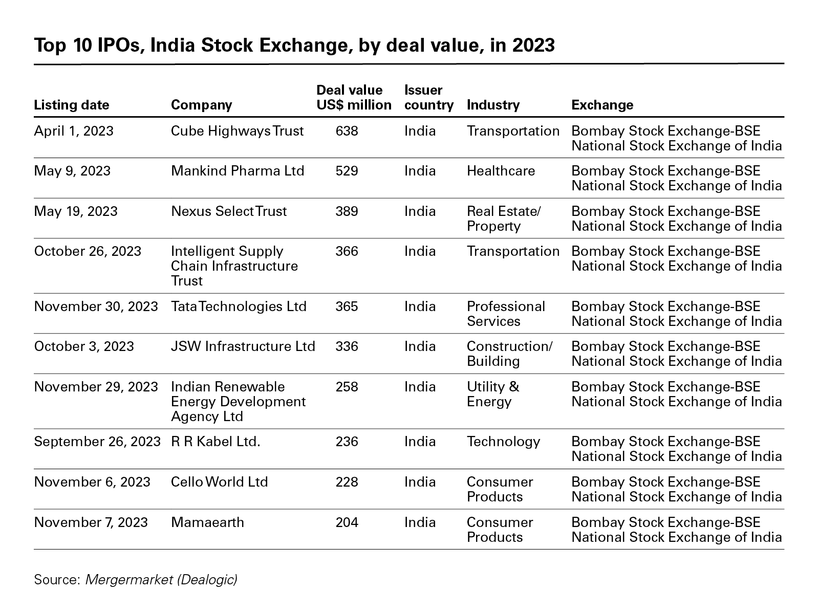 Top 10 IPOs, India Stock Exchange, by deal value, in 2023