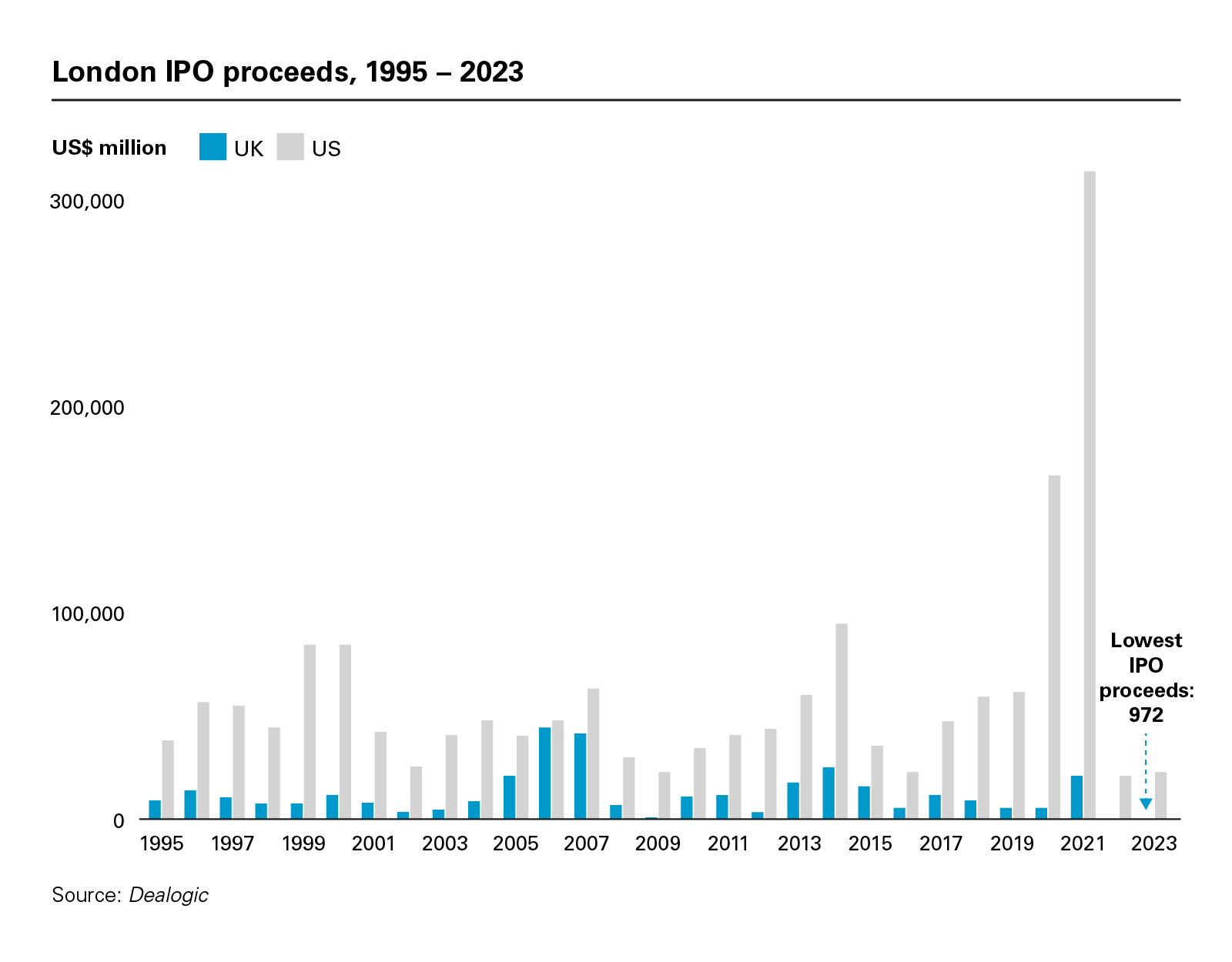 London IPO proceeds, 1995 – 2023