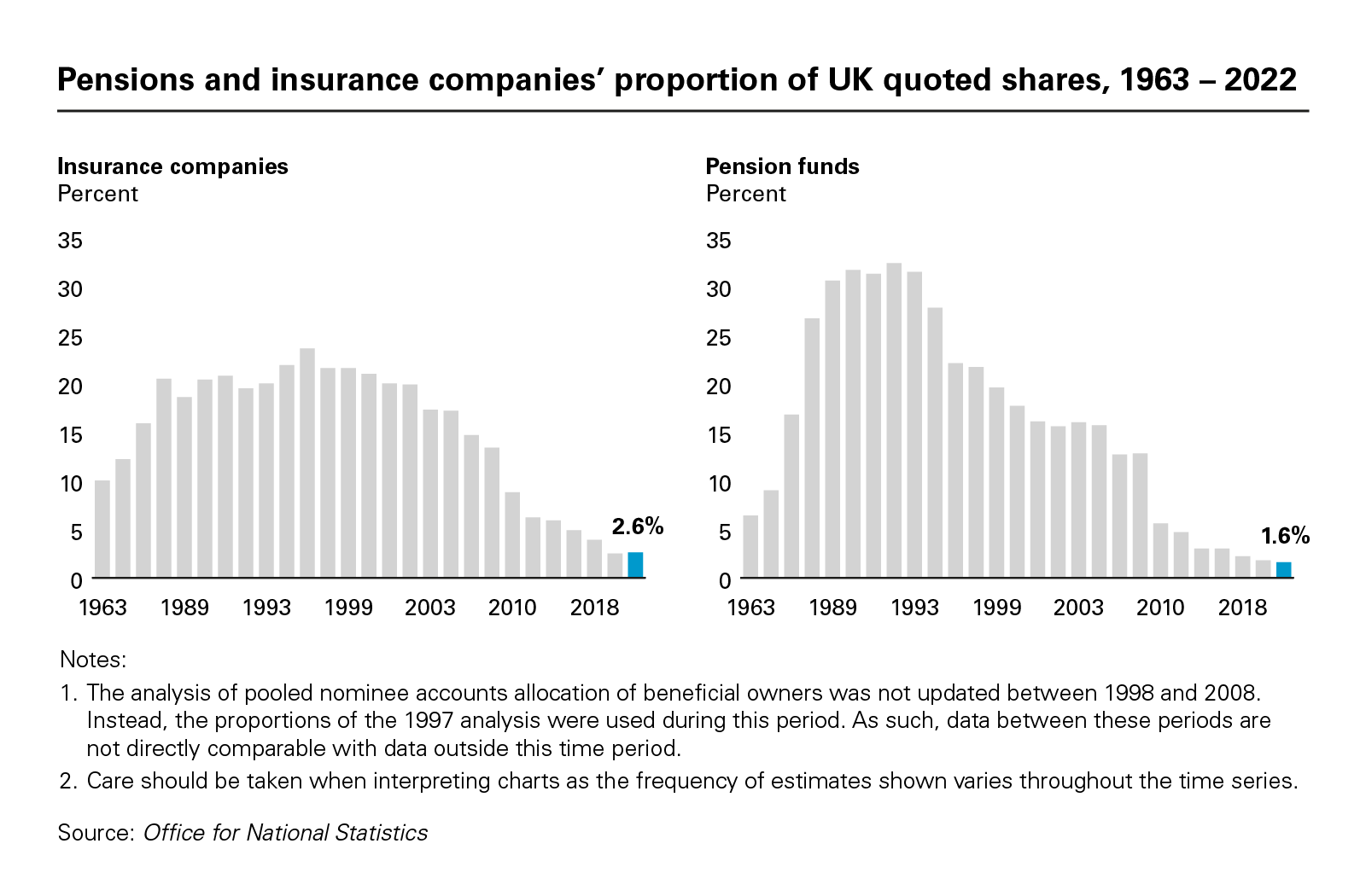 Pensions and insurance companies’ proportion of UK quoted shares, 1963 – 2022