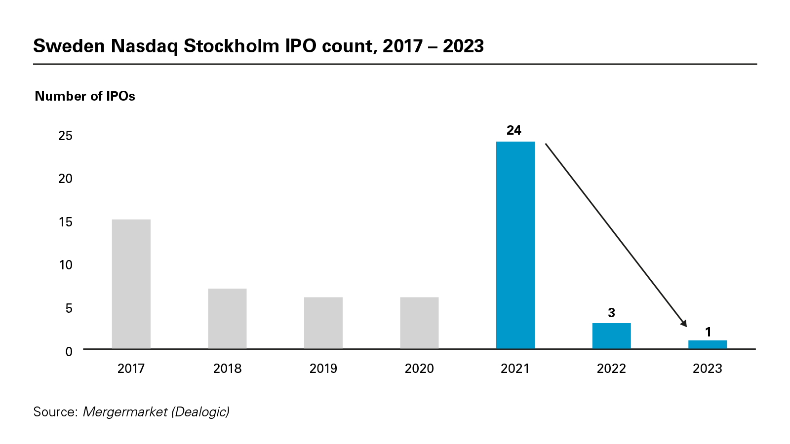 Sweden Nasdaq Stockholm IPO count, 2017 – 2023