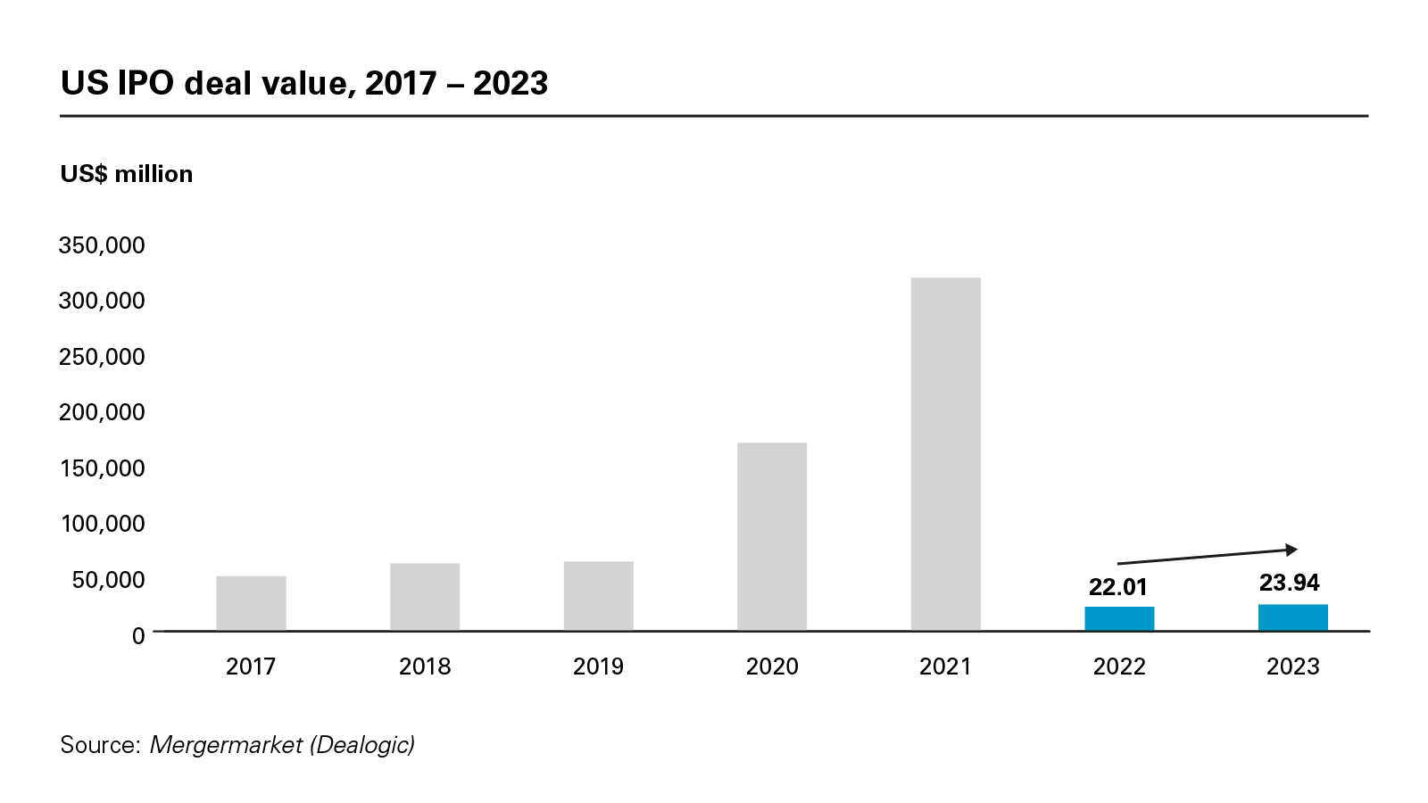 US IPO deal value, 2017 – 2023