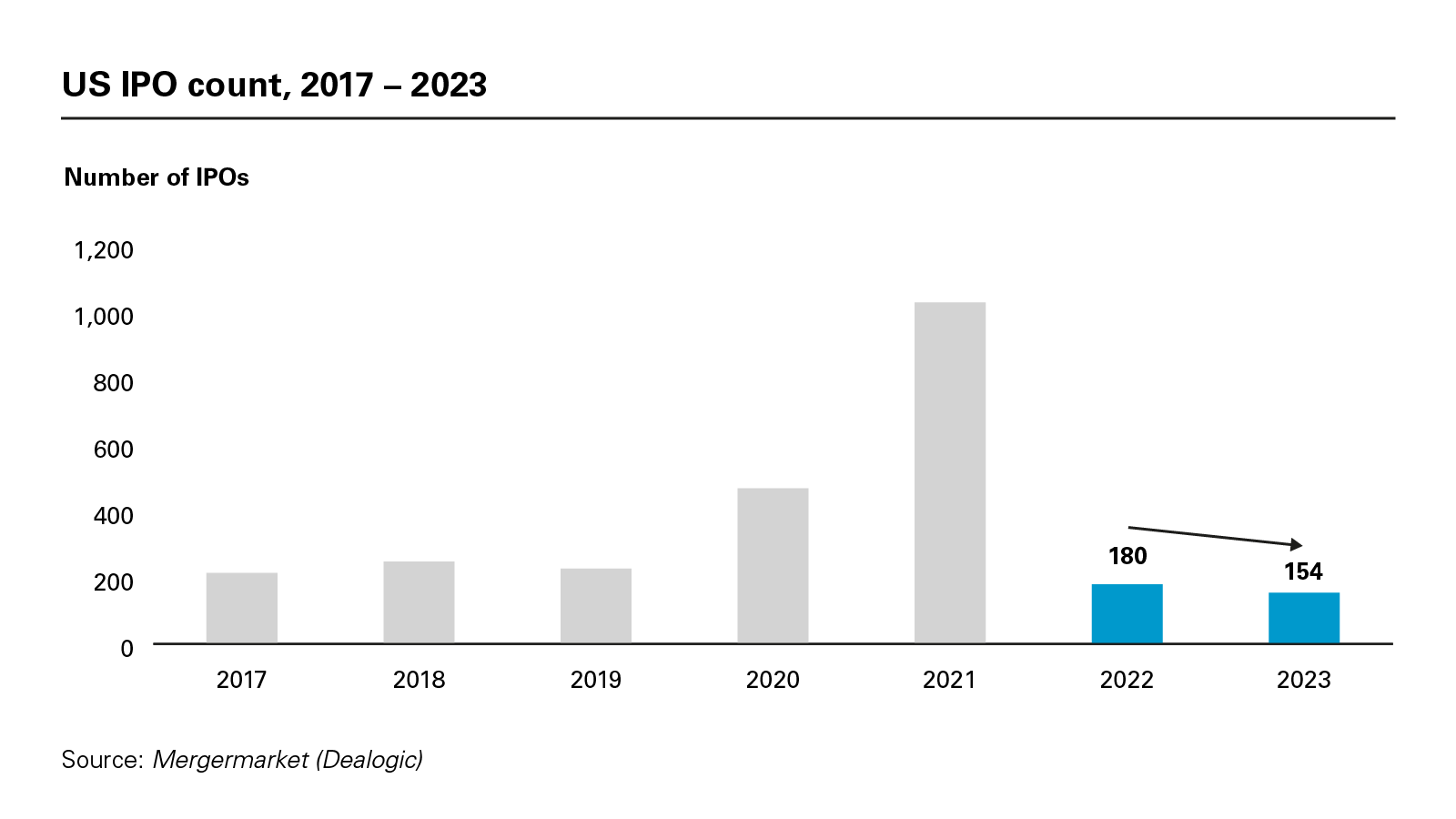 US IPO count, 2017 – 2023