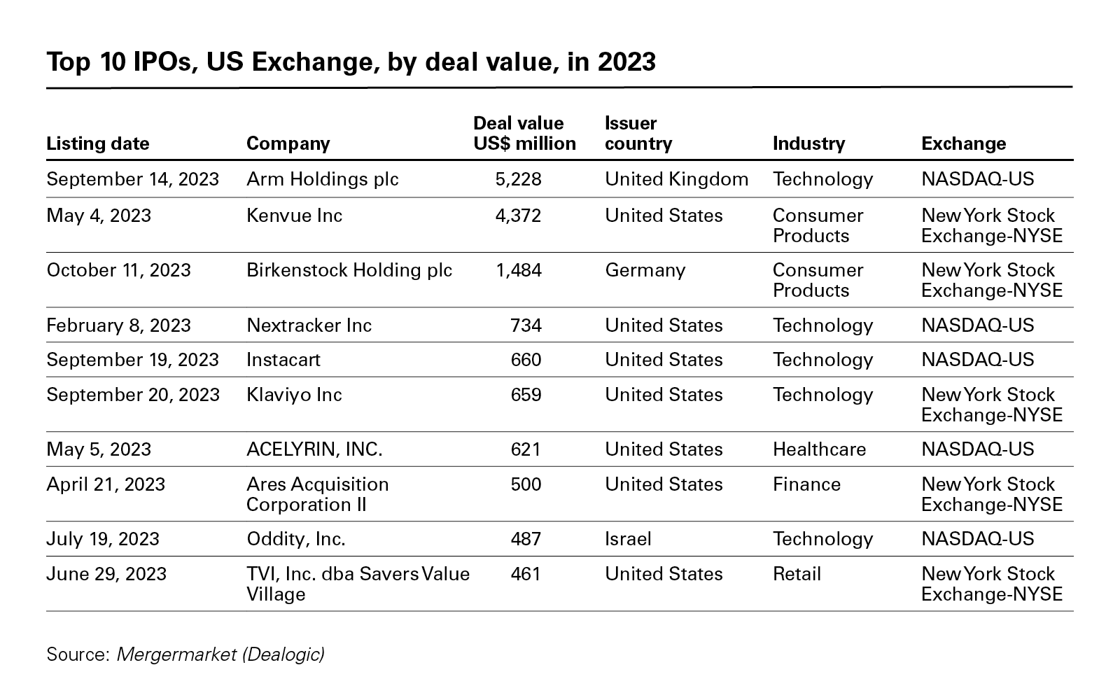 Top 10 IPOs, US Exchange, by deal value, in 2023