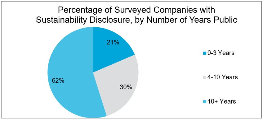 Percentage of Surveyed Companies with Sustainability Disclosure by Number of Years Public