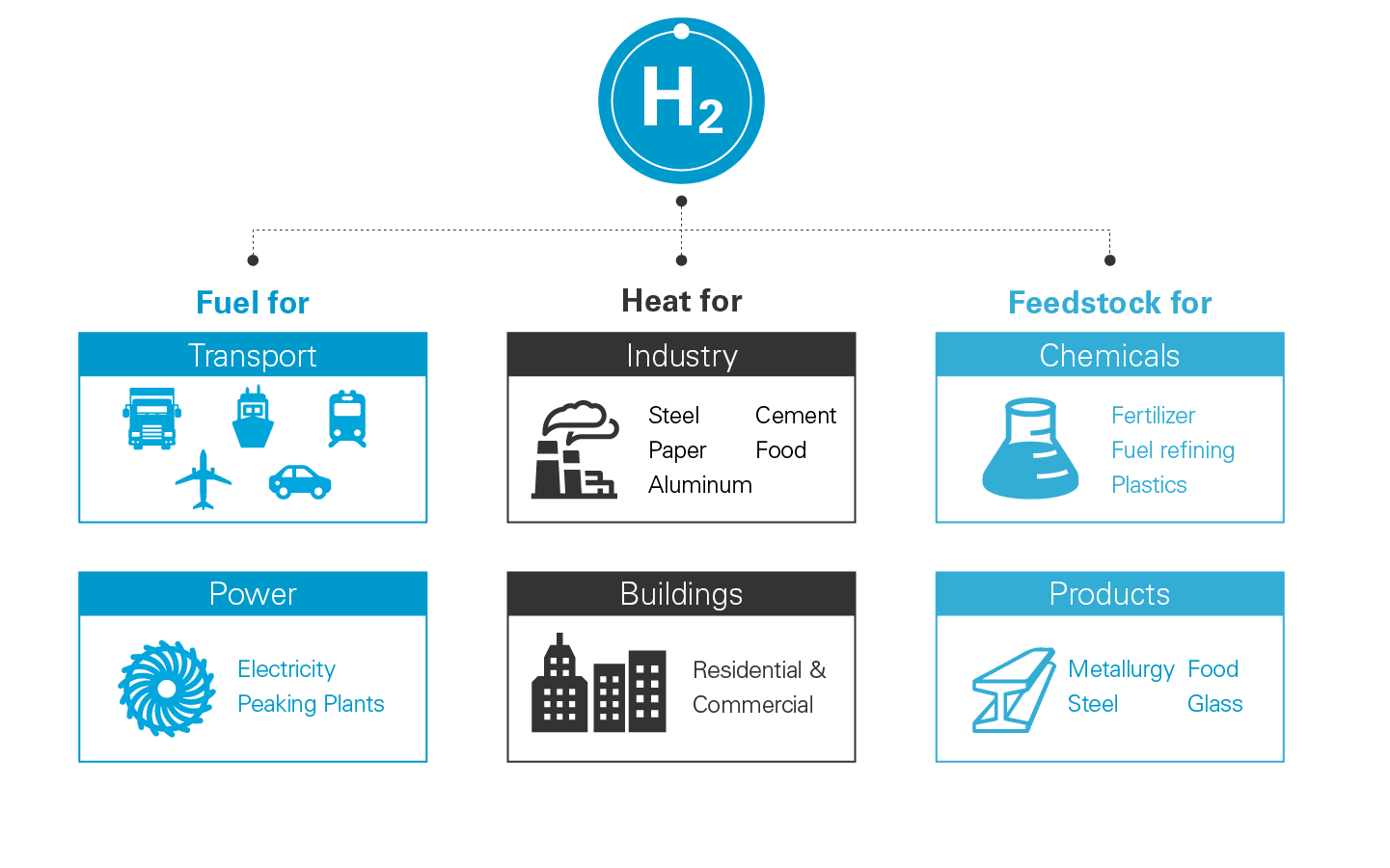 Hydrogen primary uses (chart)