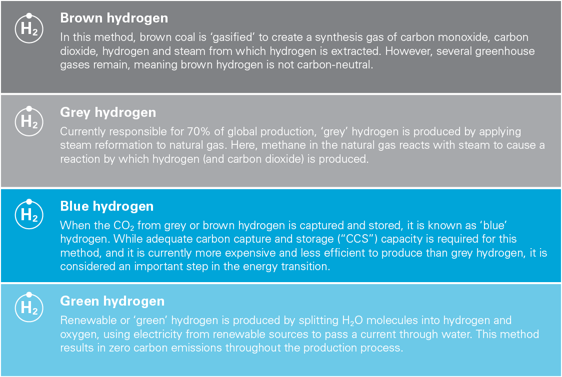 Colour-coded hydrogen (chart)