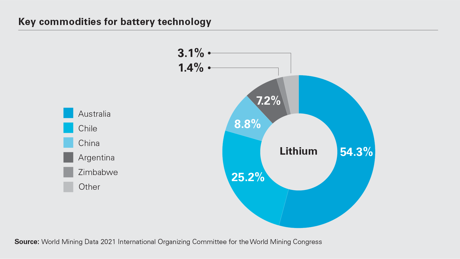Key commodities for battery technology
