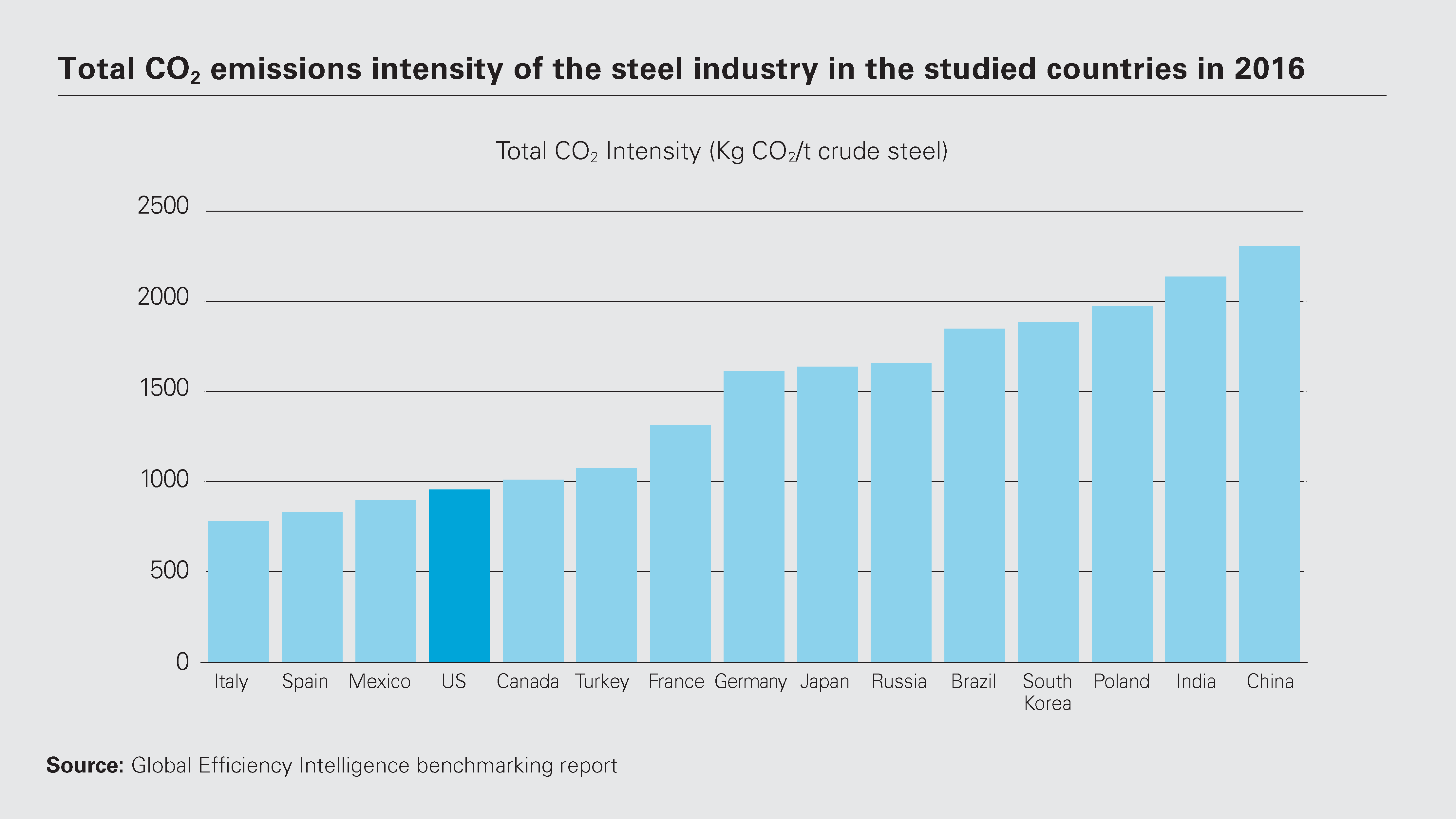 Total CO2 emissions intensity of the steel industry in the studied countries in 2016