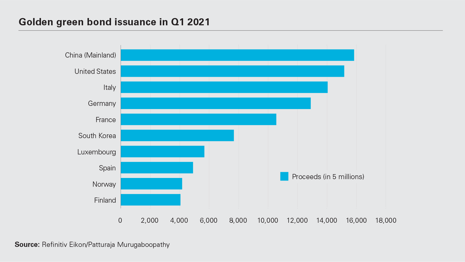 Golden green bond issuance in Q1 2021