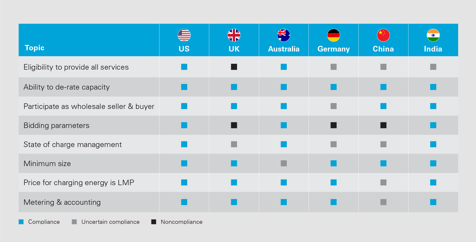 Chemical Storage Segregation Chart Australia