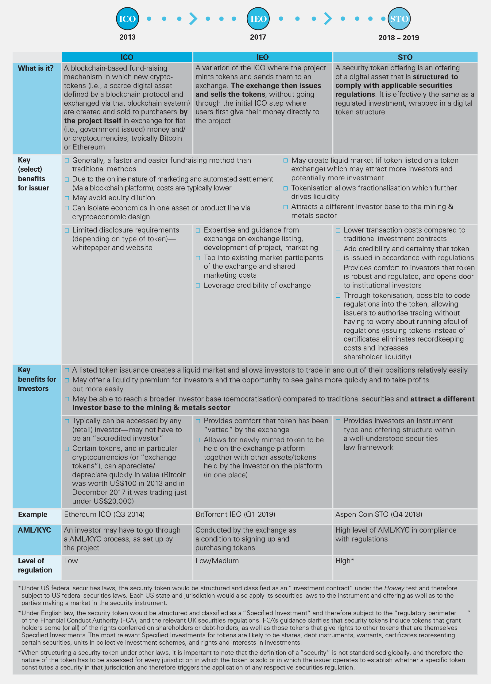 Regulation D Exemption Chart