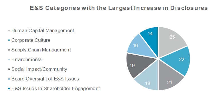 E&S Disclosure Trends