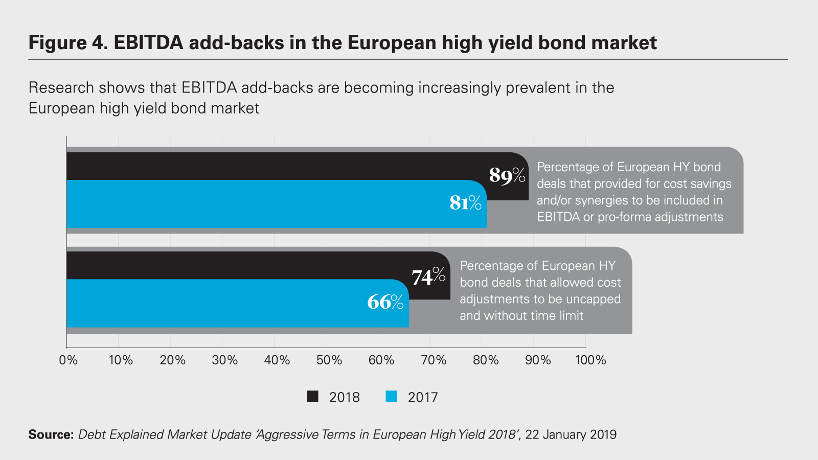 EBITDA add-backs in the European high yield bond market chart