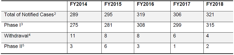 jftc-merger-review-fy2018-chart-1