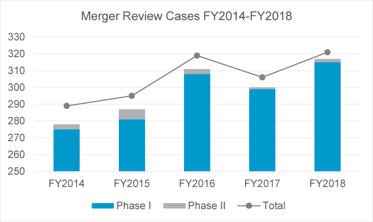 Merger review cases