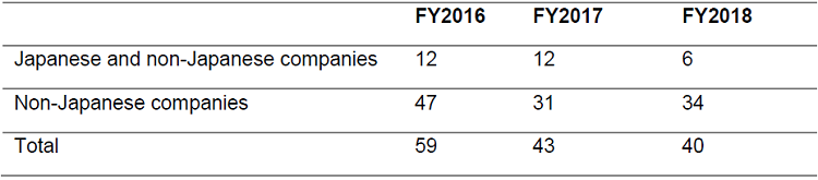 jftc-merger-review-fy2018-chart-3